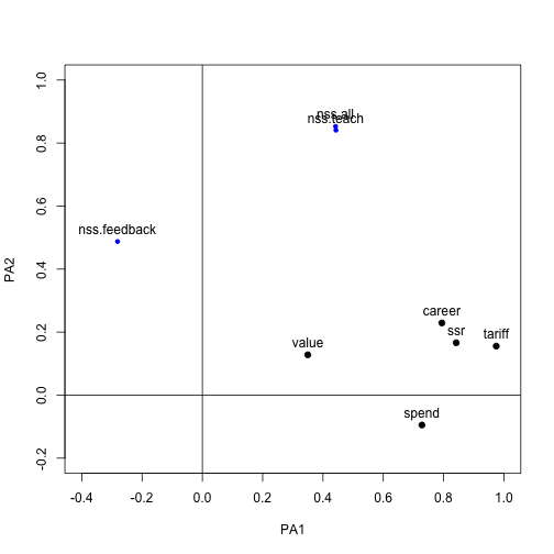 Exploratory Factor Analysis of the Guardian University Guide 2015